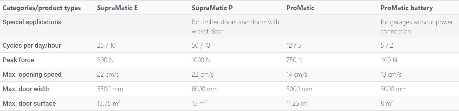Hormann Automation Sectional Product Comparison